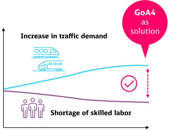 Technological solutions such as GoA4 as an answer to the gap between increased rail traffic and staff shortage