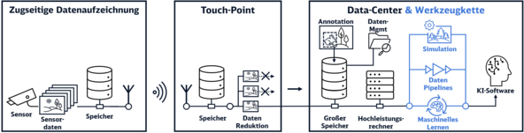Datenaufzeichnung von Realdaten, Touch-Point zum Datendownload und Data Center mit hoher Speicherkapazität, Hochleistungsrechner und Software-Werkzeugkette (blau). 