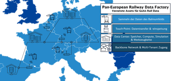 Schematische Darstellung der Pan-European Data Factory. Vernetzte Data Centers mit Data Touch-Points und Datensammelnden Zügen.