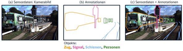 Sensordaten einer Farbkamera; (b) Annotationen der Objekte: Zug, Signal, Schienen und Personen; (c) Datensatz, der für das KI-Training verwendet wird