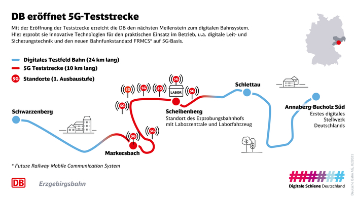 FRMCS/5G Testnetz mit insgesamt acht Funkstandorte entlang einer 10km langen Strecke, Masten, Glasfaseranbindung und Laborzentrale im Bahnhof Scheibenberg. 