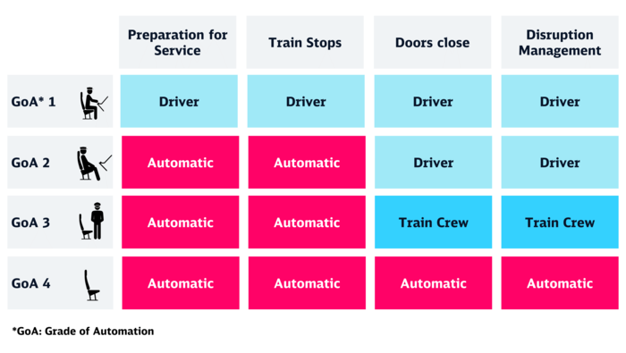 Levels of automation in automated driving. Digital technologies are gradually taking over the function of the multiple unit driver.