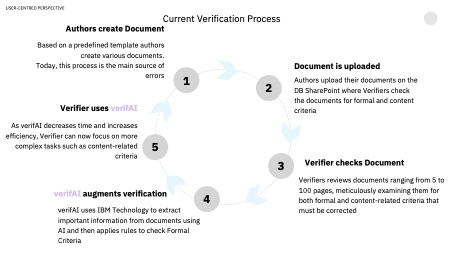 Englische Darstellung des Verifizierungsprojekts in fünf Schritten: 1: Authors create Document 2: Document is uploaded 3: Verifier checks Document, 4: verfAI aguments verification, 5: Verifier uses verifAI