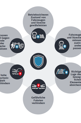 Grafik zeigt sechs verschiedene Bereiche der neuen Fahrdienstvorschrift, de auf die Technologien des digitalen Bahnbetriebs fokussiert sind. Grafik zeigt sechs verschiedene Bereiche der neuen Fahrdienstvorschrift, de auf die Technologien des digitalen Bahnbetriebs fokussiert sind.