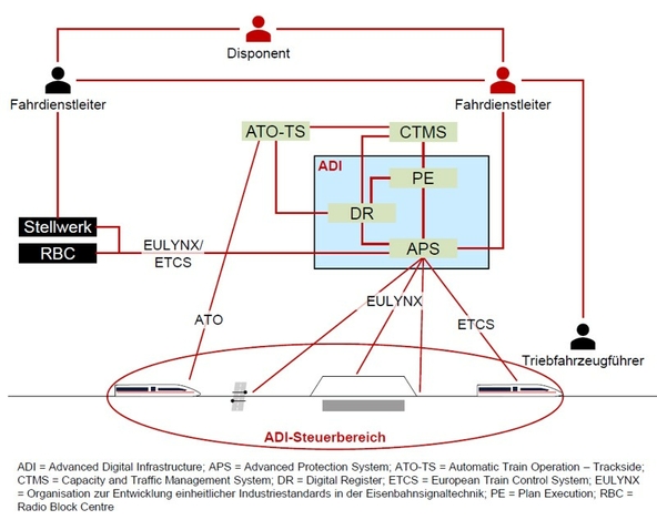 Gesamtkonzept Advanced Digital Infrastructure (ADI)