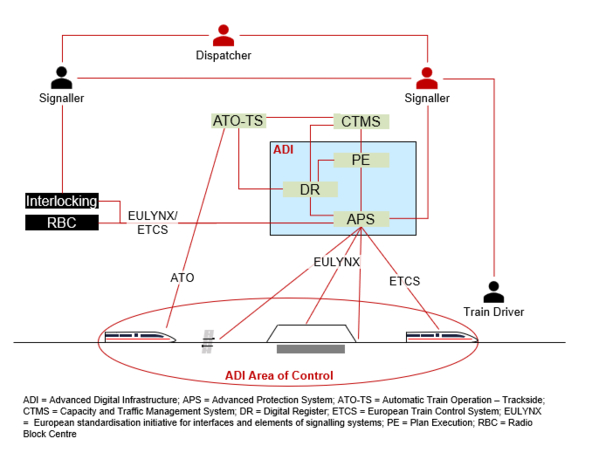 Functions in the overall Advanced Digital Infrastructure (ADI) concept