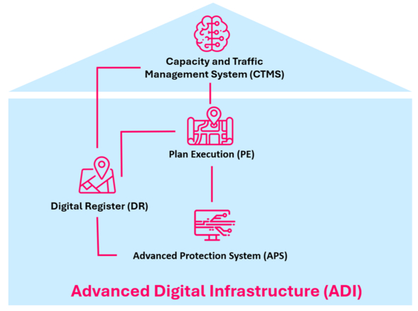 Figure 1: ADI systems. Advanced Protection System (APS), Plan Execution (PE) as interface to CTMS, Digital Register (DR) | © DB InfraGO AG