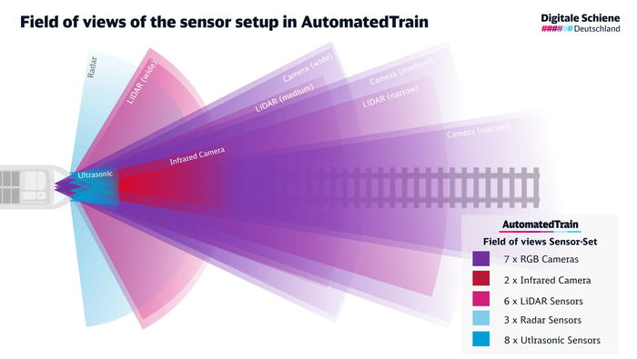 Visualisation of the viewing area of all individual sensors in AutomatedTrain according to their installation position and orientation in the front of the train