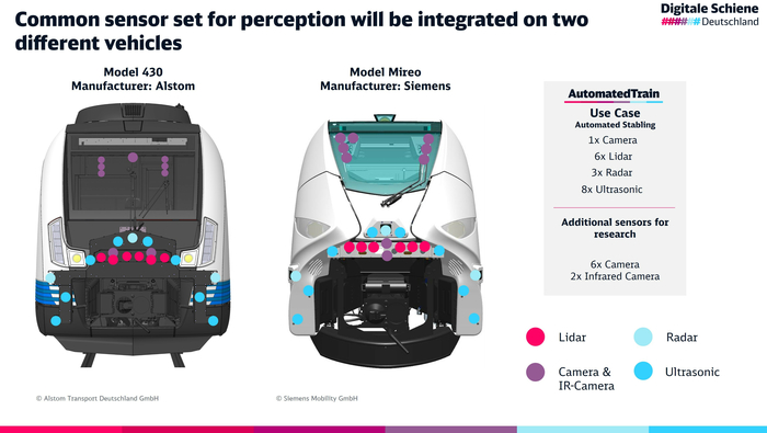 Integration of AutomatedTrain sensor technology for environment perception