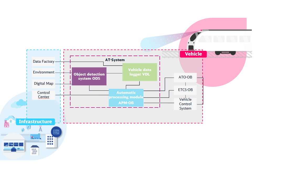 AutomatedTrain: Concepts and System Components for Driverless Trains ...