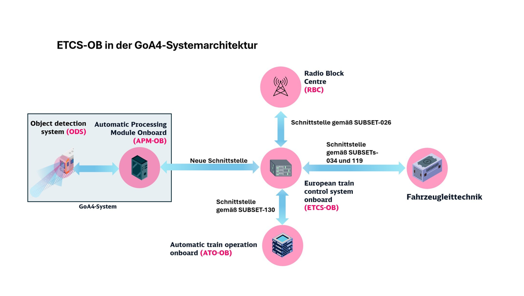 Test- und Referenzumgebung für Gesamtsystemtests digitaler Leit- und ...