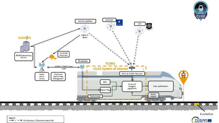 Overview of the CLUG localisation system of interest. The localisation system uses sensor data from GNSS receivers and other sensors. Output is the train position and further dynamic data for the different user applications such as advanced traffic management system.