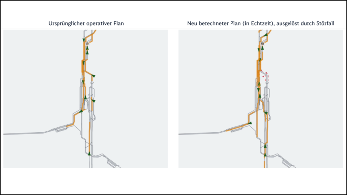 Karte eines Eisenbahnknotens mit gelb und grün dargestellten Störfällen. Links der ursprünglich operative Plan, rechts der neu berechnete Plan nach einem Störfall. Der CTMS-Prototyp reagiert selbstständig auf einen gemeldeten Störfall (die rot markierten Gleise wurden gesperrt); links der ursprünglich auf Basis von EVU-Anfragen erzeugte Plan; rechts der im Betrieb abgeänderte Plan