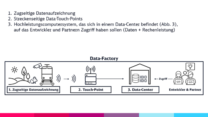 Grafik zeig Datenübertragung vom Zug über den Touch-Point ins Data-Center
