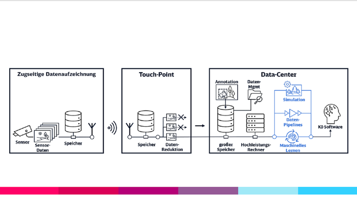Abbildung vier zeigt Komponenten der Data-Factory. Links: Datenaufzeichnung der Umgebung durch Sensoren. Mitte: Touch-Point zum Empfang, Speichern und Verarbeiten der Daten. Rechts: Data-Center mit großem Speicher und Hochleistungsrechner mit der Software-Werkzeugkette (blau).