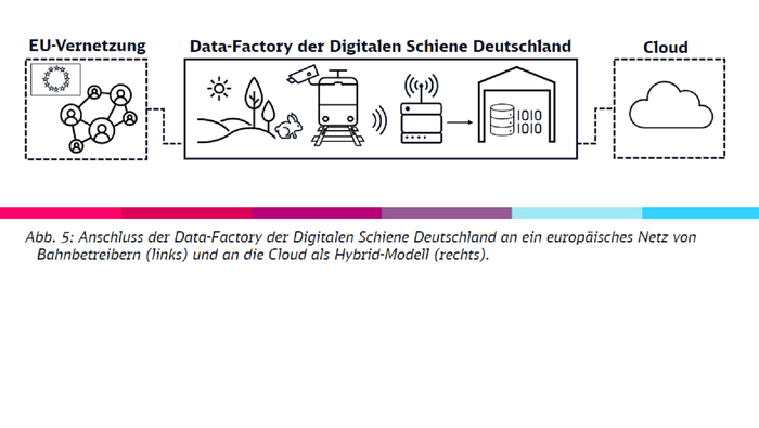 Abbildung 5 zeigt: Anschluss der Data-Factory der Digitalen Schiene Deutschland an ein europäisches Netz von Bahnbetreibern (links) und an die Cloud als Hybrid-Modell (rechts). Abbildung 5 zeigt: Anschluss der Data-Factory der Digitalen Schiene Deutschland an ein europäisches Netz von Bahnbetreibern (links) und an die Cloud als Hybrid-Modell (rechts).
