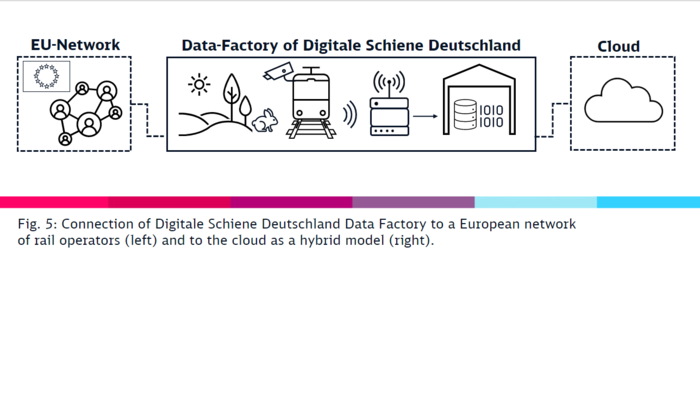 FIgure 5 shows Connection of the Digital Rail for Germany data factory to a European network of rail operators (left) and to the cloud as a hybrid model (right) FIgure 5 shows Connection of the Digital Rail for Germany data factory to a European network of rail operators (left) and to the cloud as a hybrid model (right)