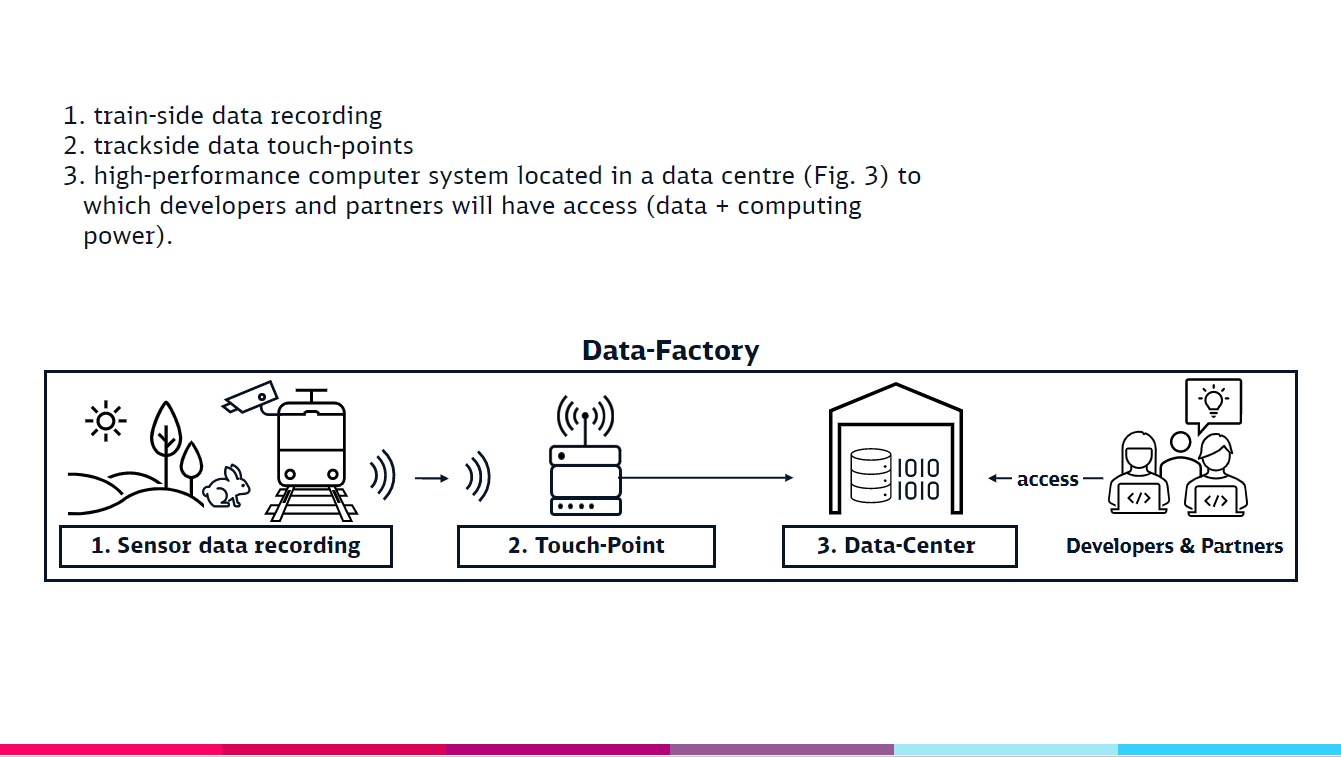 Data Factory - 