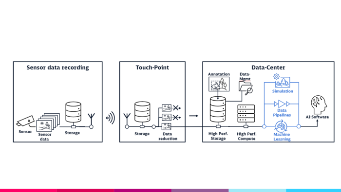 Figure 4 showsComponents of the data factory. Left: Data recording of the environment by sensors. Middle: Touch-point for transferring, storing and processing the data. Right: Data center with a large data storage and a high-performance computer with the software tool chain (blue).