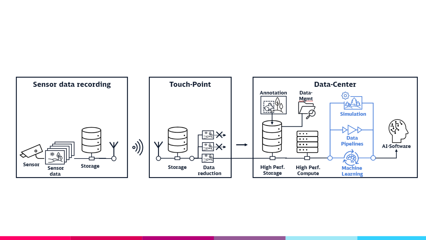 Data Factory - 