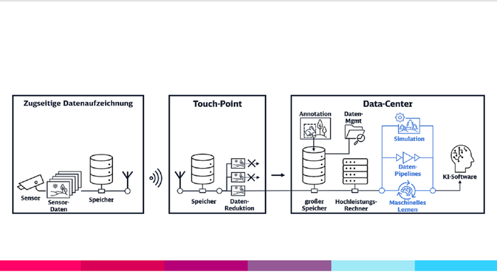 Abb. 4: Komponenten der Data-Factory. Links: Datenaufzeichnung der Umgebung durch Sensoren. Mitte: Touch-Point zum Empfang, Speichern und Verarbeiten der Daten. Rechts: Data-Center mit großem Speicher und Hochleistungsrechner mit der Software-Werkzeugkette (blau).