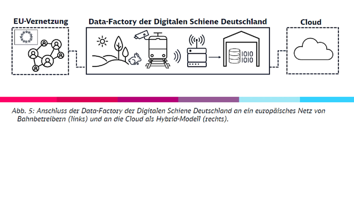 Abb. 5: Anschluss der Data-Factory der Digitalen Schiene Deutschland an ein europäisches Netz von Bahnbetreibern (links) und an die Cloud als Hybrid-Modell (rechts).