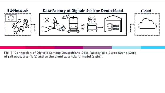 Fig. 5: Connection of the Digital Rail for Germany data factory to a European network of rail operators (left) and to the cloud as a hybrid model (right)