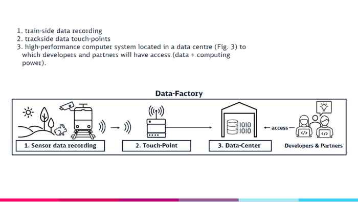 Fig. 3: Data transfer from the train via the touch-point to the data centre, with access by developers and partners. 