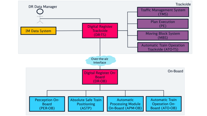 Schematische Darsstellung der ERJU-Systemumgebung für das Digitale Register (DR).