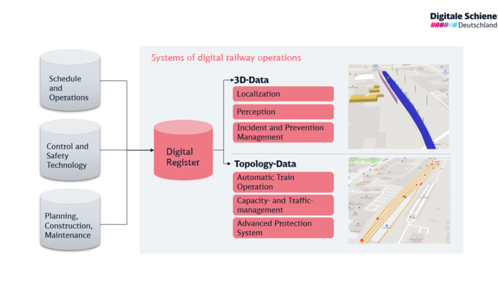 Fig. 1: The Digital Register as central data hub for the systems of digital railway operations.