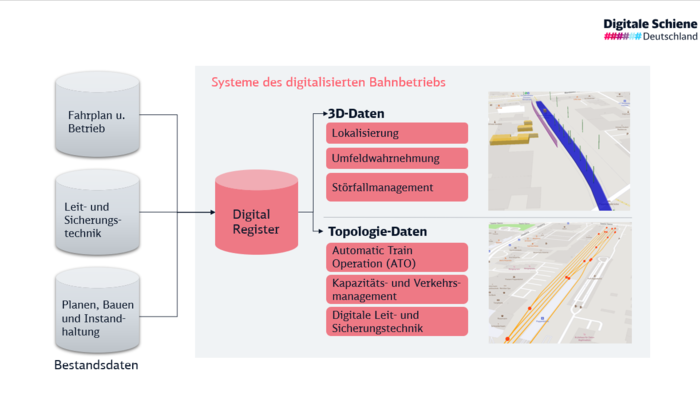 Abbildung 1: Das Digitale Register als zentrale Datendrehscheibe für die Systeme des digitalisierten Bahnbetriebs.
