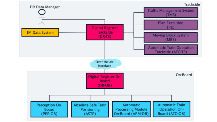 ERJU system environment for the Digital Register (DR).