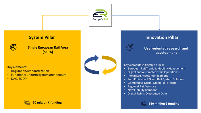 Figure 2: System and Innovation Pillar of EU-Rail . Left in yellow System Pillar Single European Rail Area. On the right in blue Innovation Pillar User-oriented research and development