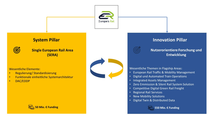 Abbildung 2: System- und Innovation Pillar von EU-Rail 