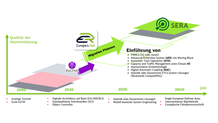 Abbildung 1: Ziele und Zeitschiene der geplanten „Single European Railway Area“ (SERA) 