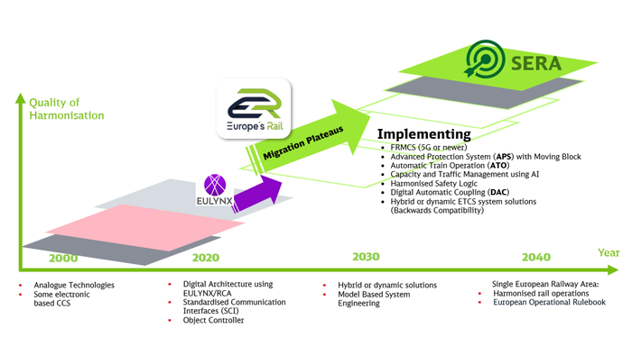 Figure 1: Objectives and timeline of the planned “Single European Railway Area” (SERA)