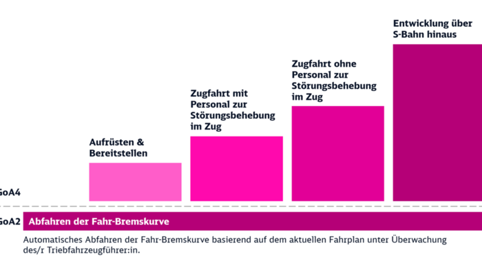 Das Stufenmodell für die Einführung von vollautomatisiertem, fahrerlosem Fahren 