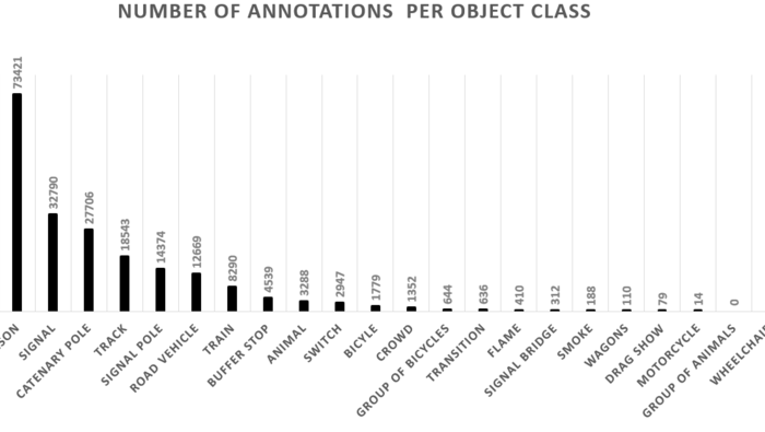 Figure 3: Number of annotations in the total of 20 object classes