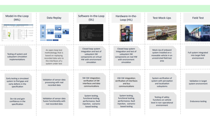 Overview of the system test environments (Source: Digitale Schiene Deutschland/DB InfraGo AG)