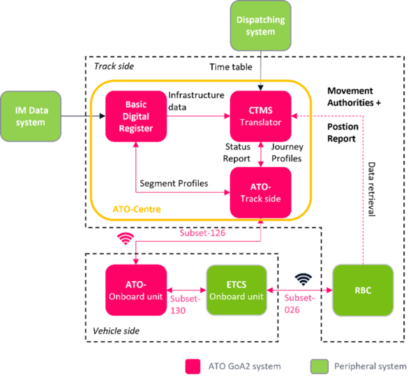  ATO GoA2-Systemarchitektur der Digitalen Schiene Deutschland (Quelle: Digitale Schiene Deutschland/DB InfraGO AG)