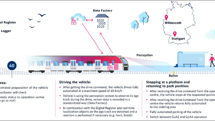 Figure: Overview of the “AutomatedTrain” use case