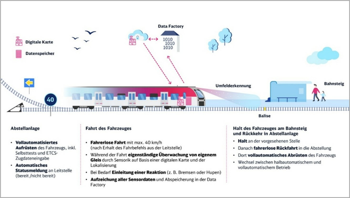 Abbildung: Überblick Anwendungsfall „AutomatedTrain“