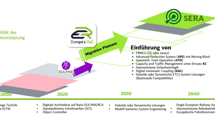 Die Abbildung zeigt exemplarisch den Weg zum einheitlichen Eisenbahnraum in Europa unter Einführung neuer Technologien.