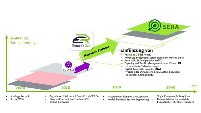 Die Abbildung zeigt exemplarisch den Weg zum einheitlichen Eisenbahnraum in Europa unter Einführung neuer Technologien.