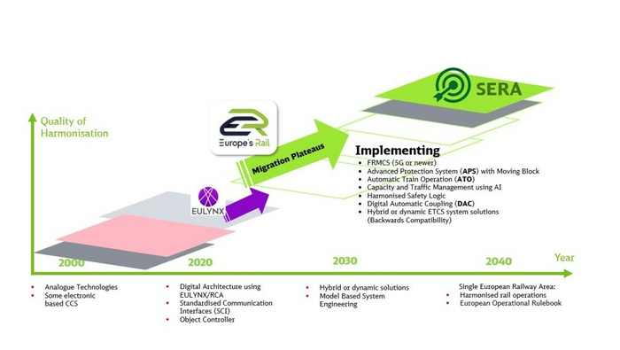 The illustration shows an example of the path to a unified railroad area in Europe with the introduction of new technologies.