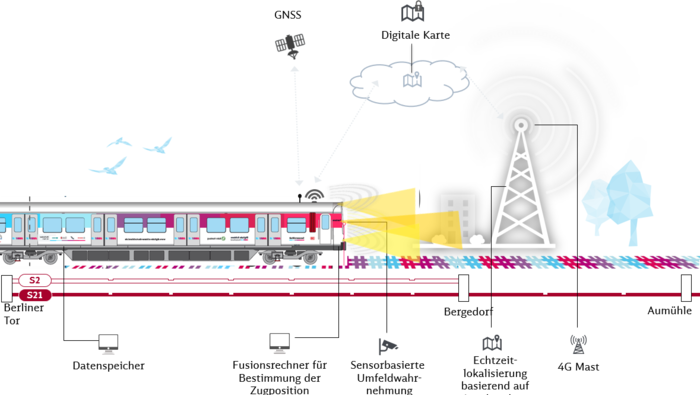 Die Abbildung zeigt schematisch die Systemumgebung mit Testfahrzeug samt Hard- und Software.