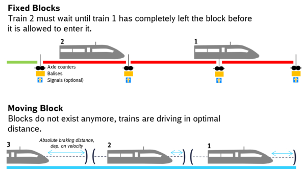 Moving Block increases the capacity of the rail network, as more trains can be used on the same route. Field elements such as axle counters are no longer required. 