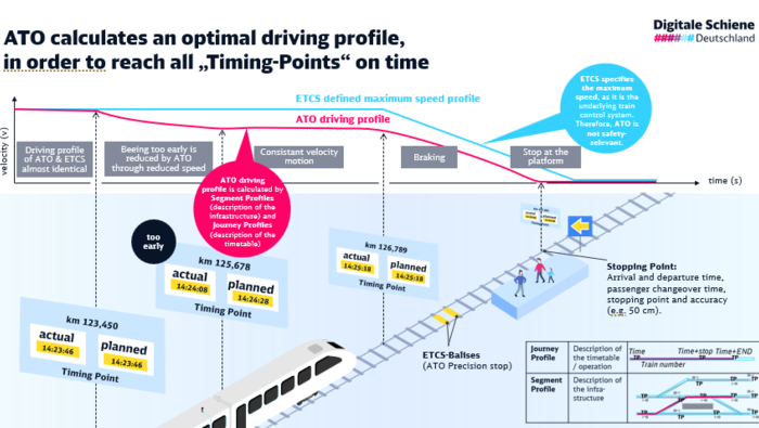 A train runs on tracks. Built-in technology creates an ATO driving profile | © DB InfraGo AG