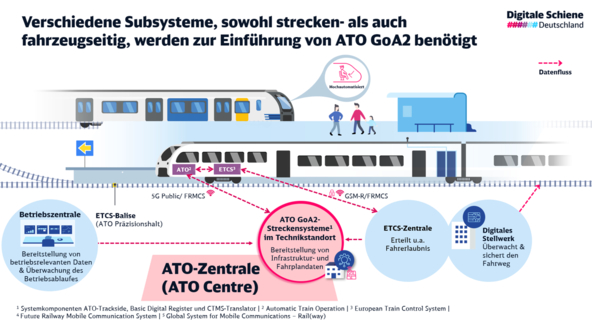 Strecken- und fahrzeugseitig werden verschiedene Subsysteme für ATO GoA2 benötigt. | © DB InfraGo