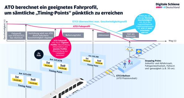 Berechnung des ATO Fahrprofils | © DB InfraGo Ag